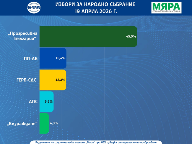 При 83% извадка от паралелното преброяване на социологическата агенция „Мяра“