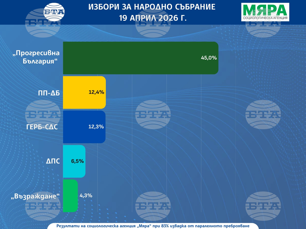 При 83-процентна извадка от паралелното преброяване на „Мяра“: „Прогресивна България” имат 45%“, „Продължаваме промяната - Демократична България” – 12,4%