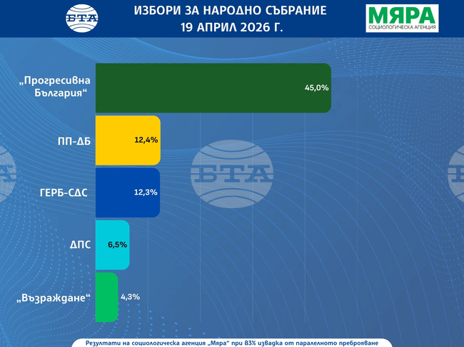 При 83-процентна извадка от паралелното преброяване на „Мяра“: „Прогресивна България” имат 45%“, „Продължаваме промяната - Демократична България” – 12,4%