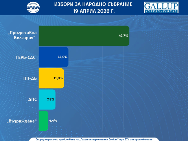 Според 87-процентна извадка от паралелното преброяване на „Галъп интернешънъл болкан“ „Прогресивна България“ е с 42,7%, а ГЕРБ-СДС - с 14,8%
