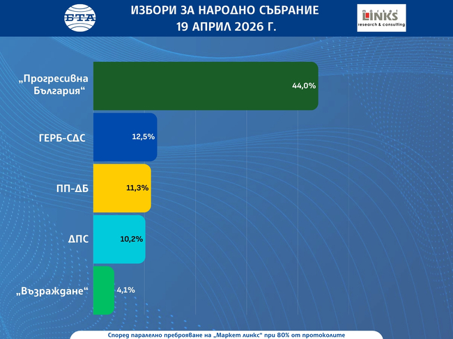 Според 80-процентна извадка от паралелното преброяване на „Маркет линкс“: „Прогресивна България“ е с 44%, а ГЕРБ-СДС - с 12,5%