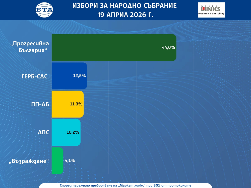 Данни от 80-процентна извадка от паралелното преброяване на социологическата агенция „Маркет линкс“