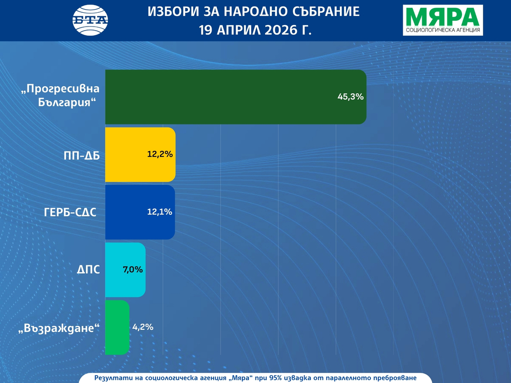 При 95-процентна извадка от паралелното преброяване на „Мяра“: “Прогресивна България” е с 45,3%, “Продължаваме промяната - Демократична България” – с 12,2%