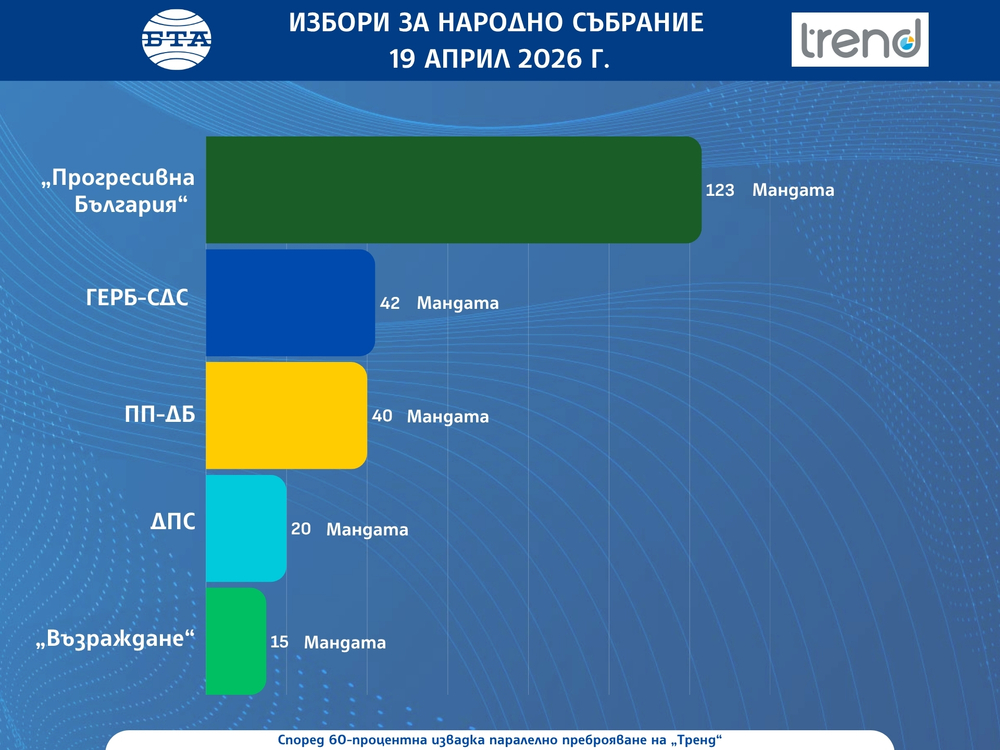 При 60-процентна извадка от паралелното преброяване на „Тренд“ „Прогресивна България“ е със 123 мандата, ГЕРБ – СДС – с 42