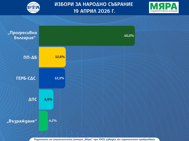 При 100% извадка от паралелното преброяване на „Мяра“: „Прогресивна България” има 45%, „Продължаваме промяната - Демократична България” – 12,6%