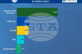 Данни при 98% извадка от паралелното преброяване на социологическата агенция „Алфа рисърч“
