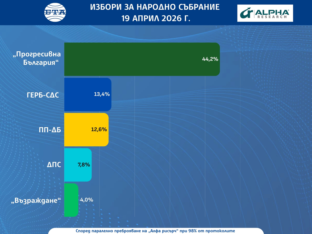 При 98% извадка от паралелното преброяване на „Алфа рисърч“: „Прогресивна България” е с 44,2%, ГЕРБ-СДС с 13,4%