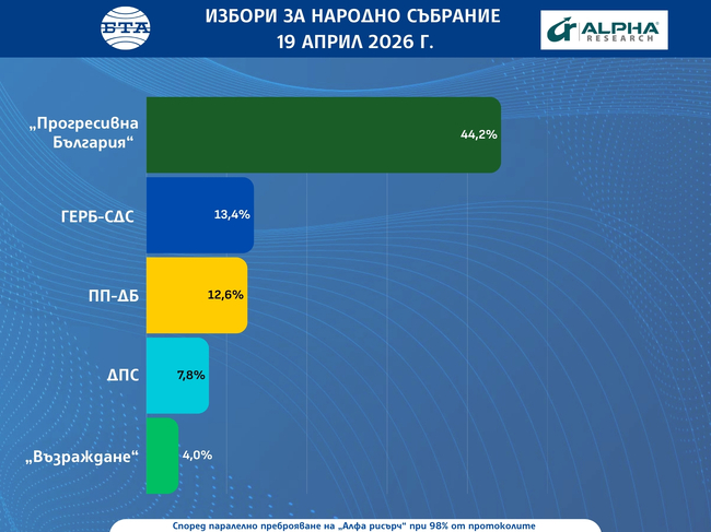 При 98% извадка от паралелното преброяване на „Алфа рисърч“: „Прогресивна България” е с 44,2%, ГЕРБ-СДС с 13,4%