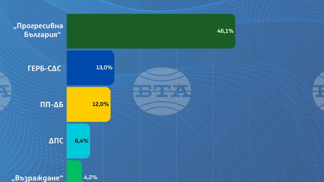 При 99% извадка от паралелното преброяване на „Тренд“: „Прогресивна България“ е с 46,1%, ГЕРБ-СДС – с 13% 