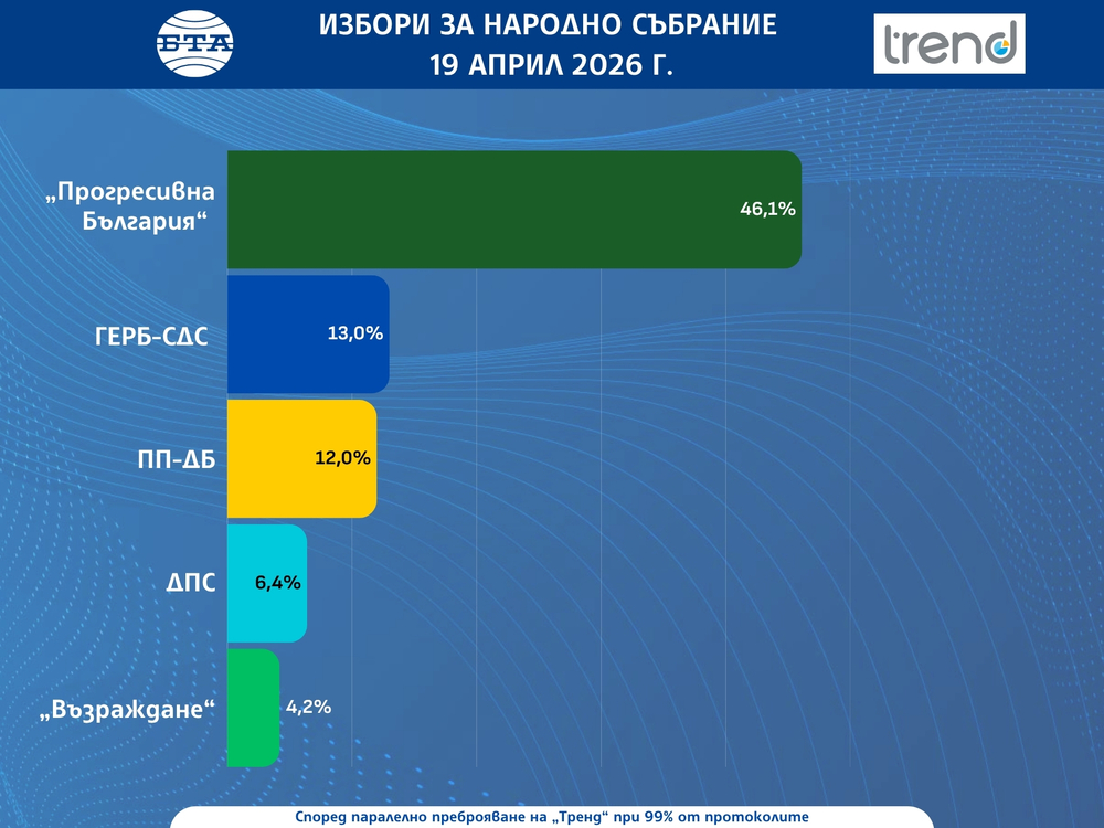 При 99% извадка от паралелното преброяване на „Тренд“: „Прогресивна България“ е с 46,1%, ГЕРБ-СДС – с 13% 
