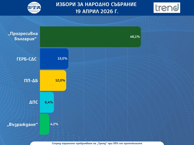 При 99% извадка от паралелното преброяване на изследователски център „Тренд“