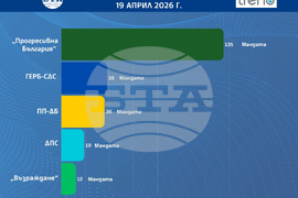 Разпределение на мандати при 95% извадка от паралелното преброяване от Изследователски център „Тренд“