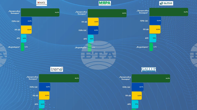 „Прогресивна България” води според резултатите от паралелното преброяване на социологическите агенции за парламентарните избори
