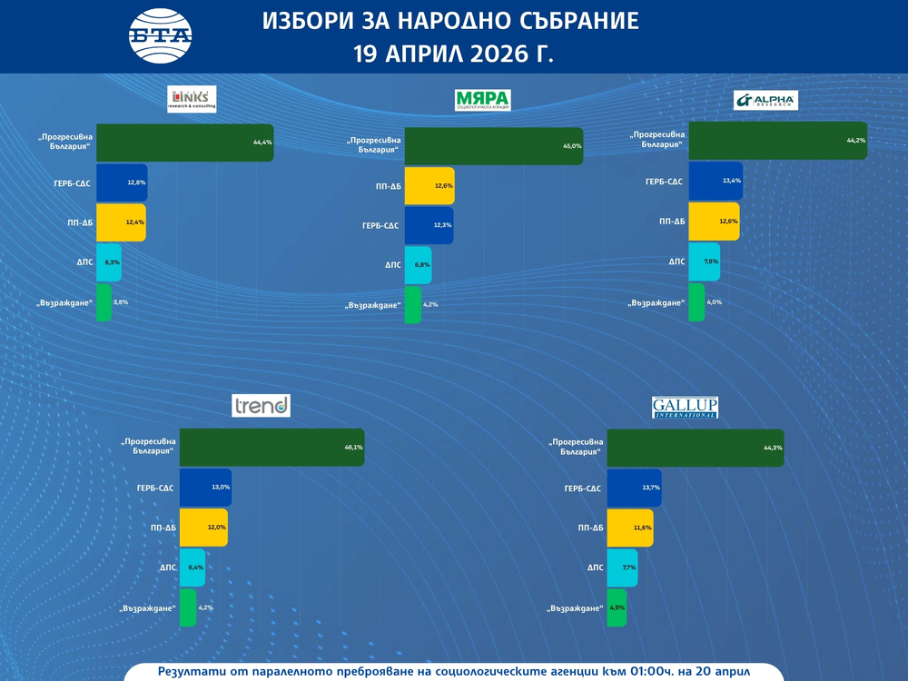 „Прогресивна България” води според резултатите от паралелното преброяване на социологическите агенции за парламентарните избори