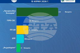 Разпределение на мандати при 98% извадка от паралелното преброяване от „Алфа рисърч“