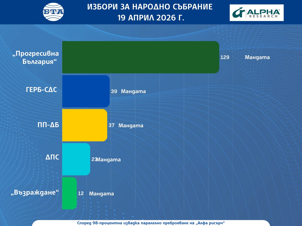 При 98% извадка от паралелното преброяване на „Алфа рисърч“: „Прогресивна България“ е със 129 мандата, ГЕРБ - СДС - с 39 