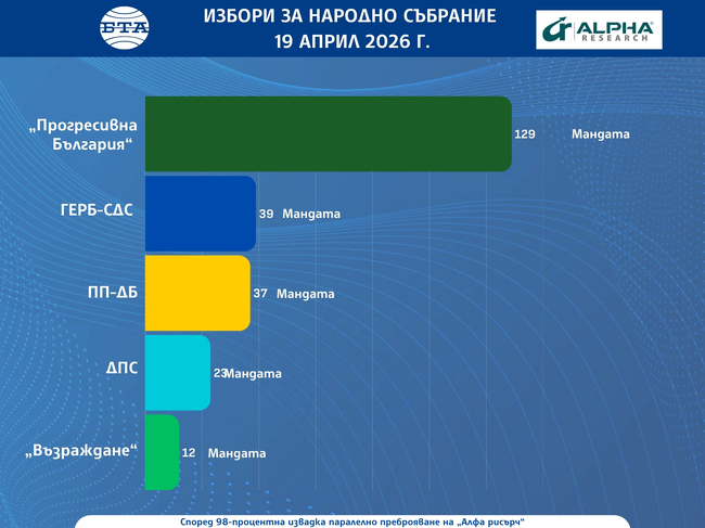 При 98% извадка от паралелното преброяване на „Алфа рисърч“: „Прогресивна България“ е със 129 мандата, ГЕРБ - СДС - с 39 