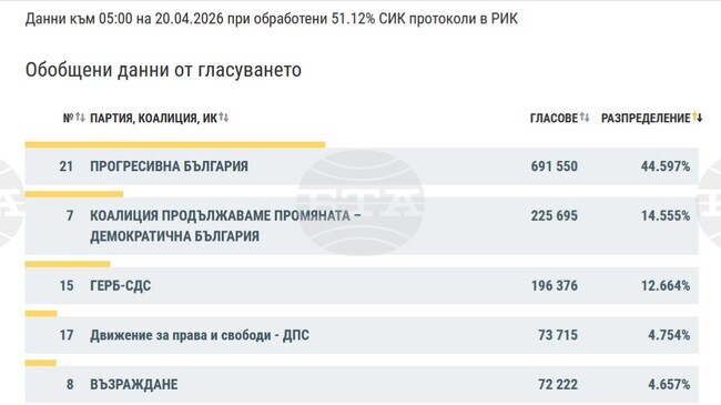 При 51,12% обработени протоколи „Прогресивна България“ води с 44,6% , на второ място е ПП-ДБ с 14,6% , съобщиха от ЦИК