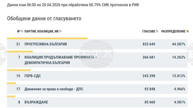 При 60,79% обработени протоколи „Прогресивна България“ води с 44,6%, на второ място е ПП – ДБ с 14,3%, съобщиха от ЦИК