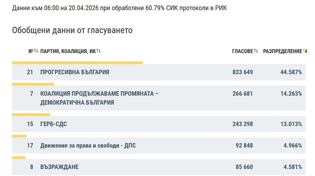 При 60,79% обработени протоколи „Прогресивна България“ води с 44,6%, на второ място е ПП – ДБ с 14,3%, съобщиха от ЦИК