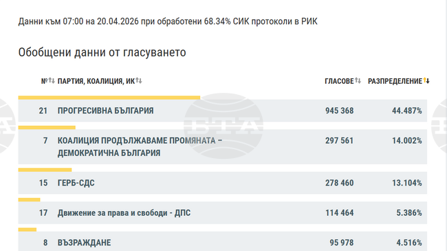 При 68,34% обработени протоколи „Прогресивна България“ води с 44,5%, на второ място е ПП – ДБ с 14%, съобщиха от ЦИК