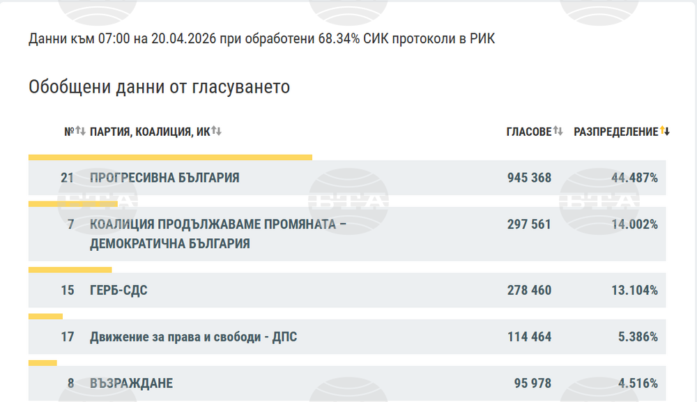 При 68,34% обработени протоколи „Прогресивна България“ води с 44,5%, на второ място е ПП – ДБ с 14%, съобщиха от ЦИК
