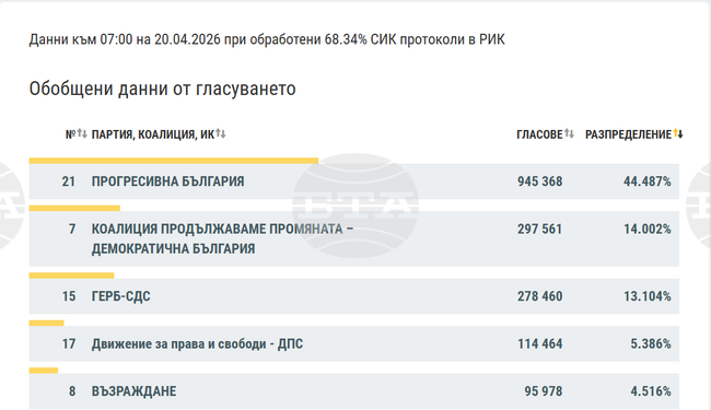При 68,34% обработени протоколи „Прогресивна България“ води с 44,5%, на второ място е ПП – ДБ с 14%, съобщиха от ЦИК
