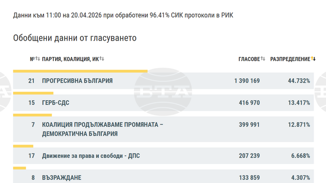 При 96,41% обработени протоколи „Прогресивна България“ води с 44,7%, на второ място е ГЕРБ-СДС с 13,4%, съобщиха от ЦИК