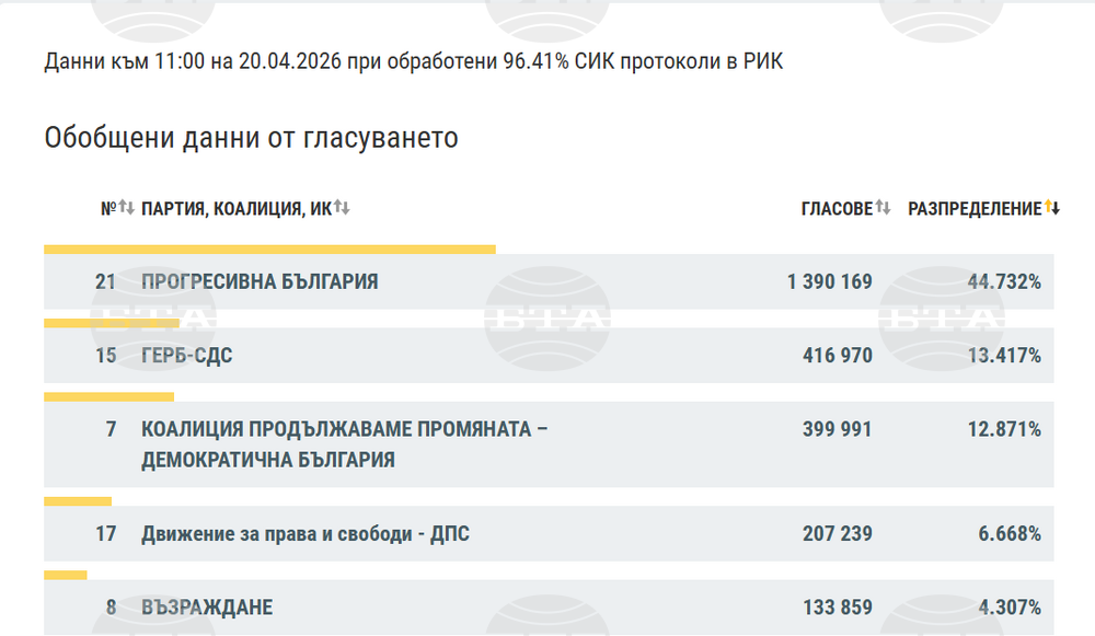 При 96,41% обработени протоколи „Прогресивна България“ води с 44,7%, на второ място е ГЕРБ-СДС с 13,4%, съобщиха от ЦИК