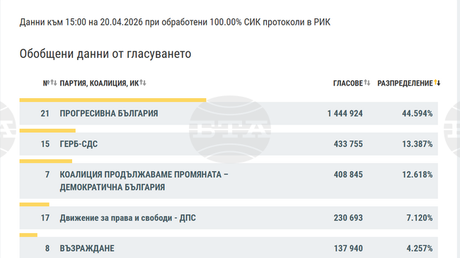При 100% обработени протоколи „Прогресивна България“ е с 44,6% подкрепа, втори са ГЕРБ-СДС с 13,4%, съобщиха от ЦИК