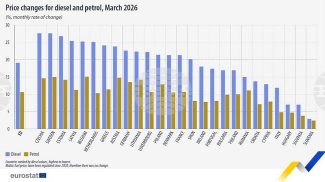 Цените на горивата и смазочните материали в България поскъпват през март с по-малко от средното за ЕС и еврозоната, отчита Евростат