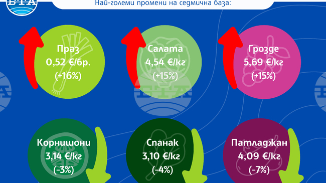 Основните хранителни стоки запазват стабилността си след Великден, сочи анализ на САПИ за цените на дребно у нас
