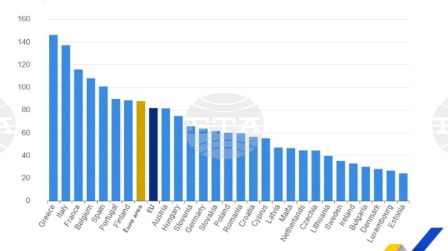 За първи път от 2008 г. България не е сред трите страни в ЕС с най-ниско съотношение дълг към БВП, сочат данни на Евростат