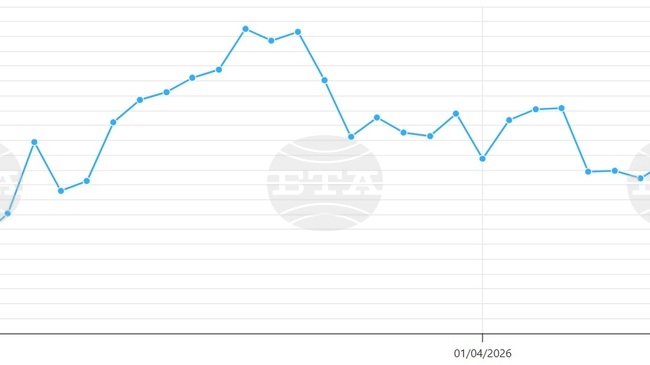 Цената на петрола на ОПЕК спада за шести пореден ден, преминавайки под 97 долара за барел