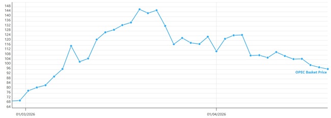 Цената на петрола на ОПЕК спада за шеста поредна сесия, преминавайки под 97 долара за барел