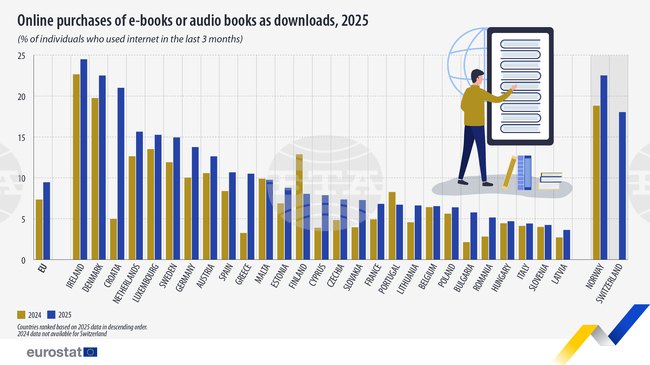 В България делът на закупилите електронни книги или аудиокниги расте по-бързо, отколкото средното за ЕС през 2025 г. равнище 