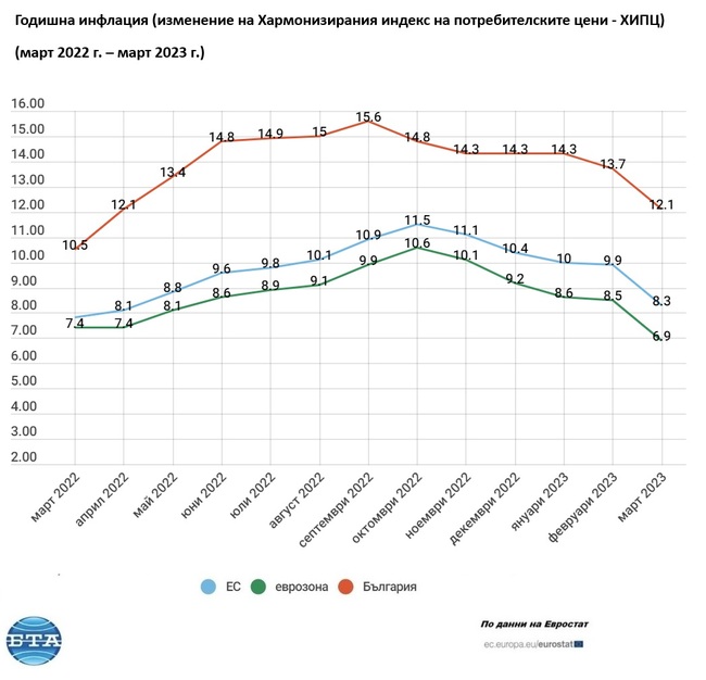 Инфлацията в ЕС през март се забавя до 8,3 на сто, в еврозоната - до 6,9 на сто, а в България - до 12,1 на сто