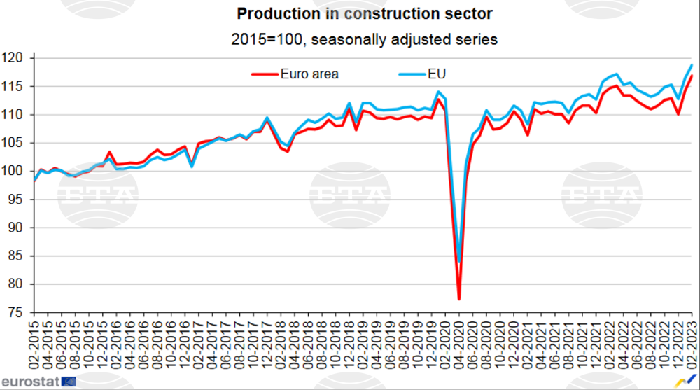 Bulgarian Industrial Production Down by 9%, 4th Largest Decrease in EU, Y/Y - Eurostat