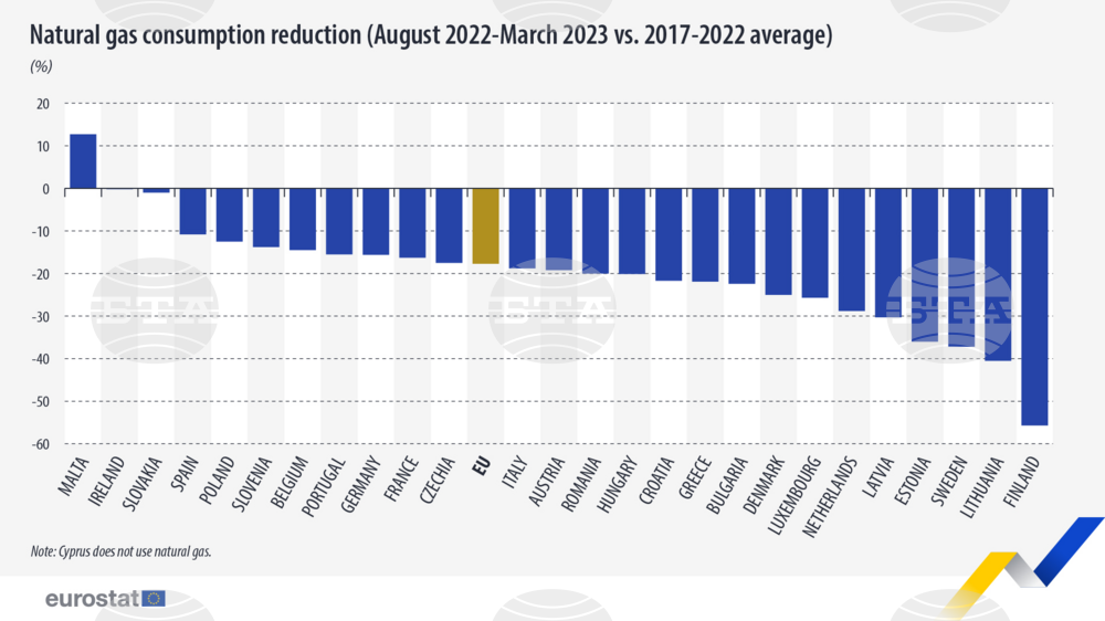 Потреблението на природен газ в ЕС се е понижило със 17,7 на сто за последните осем месеца
