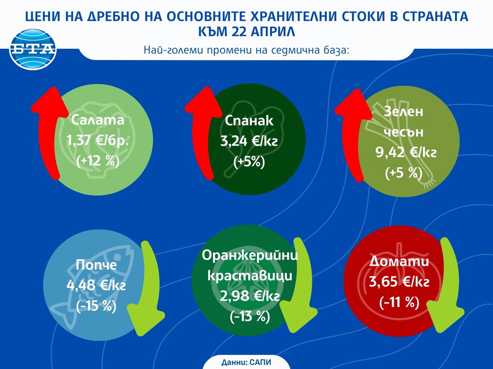Доматите и краставиците поевтиняват значително, листните зеленчуци са с най-голям ръст през втората половина на април, сочи анализ на САПИ за цените на дребно у нас
