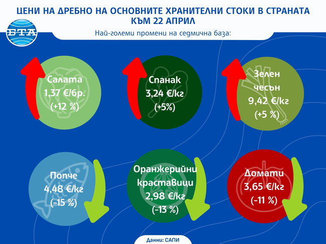 Доматите и краставиците поевтиняват значително, листните зеленчуци са с най-голям ръст през втората половина на април, сочи анализ на САПИ за цените на дребно у нас