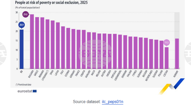 България има най-висок дял граждани в риск от бедност и социално изключване в ЕС през 2025 г. 