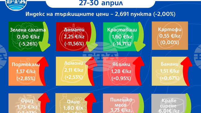 Повечето зеленчуци поевтиняват и през тази седмица на борсите у нас, докато цената на плодовете се вдига, показват данните на ДКСБТ