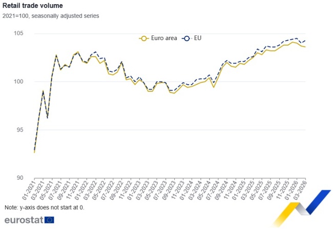 Bulgaria Posts EU’s Highest Annual Retail Sales Growth in March