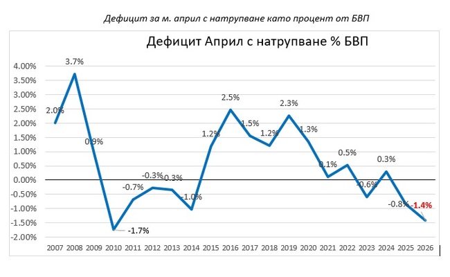 Бюджетният дефицит към месец април е най-високият от 15 години насам, посочват от Фискалния съвет