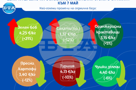 САПИ - Цени на дребно на основните хранителни стоки в страната към 7 май