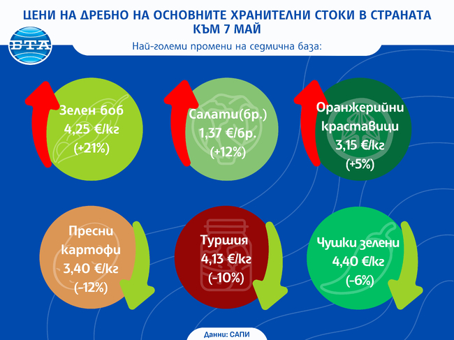 Зеленият боб поскъпна с 21 процента, пресните картофи и чушките поевтиняват трета седмица подред, отчитат от САПИ