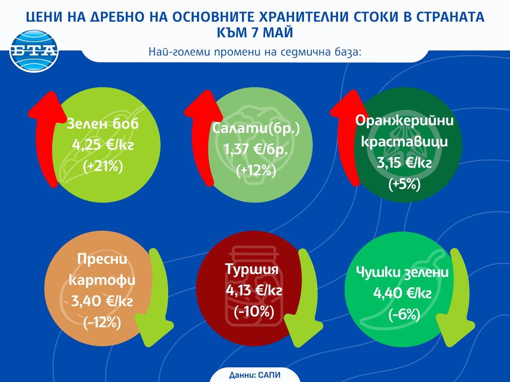 САПИ - Цени на дребно на основните хранителни стоки в страната към 7 май