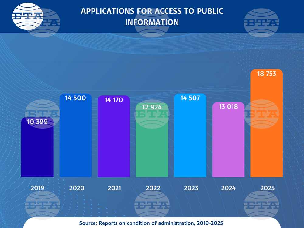 Bulgaria Sees Significant Increase in Access to Information Applications