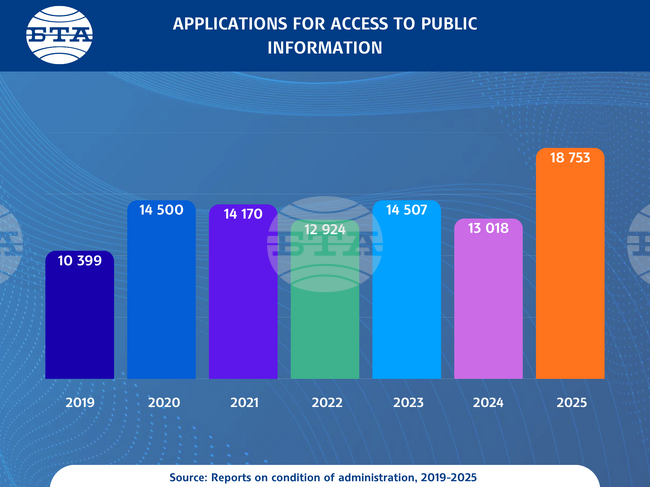 Bulgaria Sees Significant Increase in Access to Information Applications